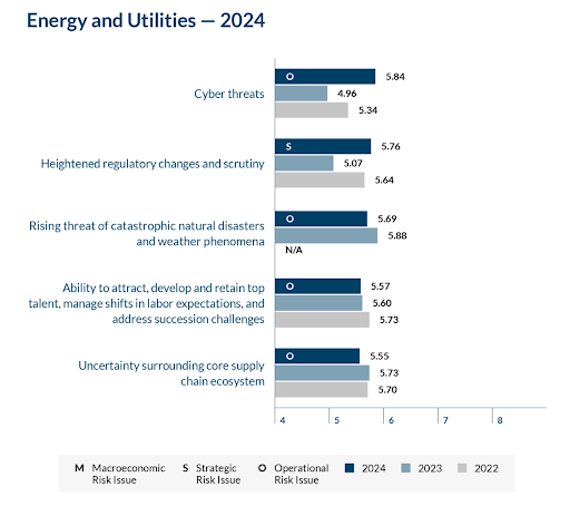 energy infrastructure risks chart