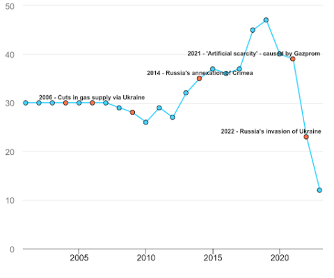 share of european gas chart